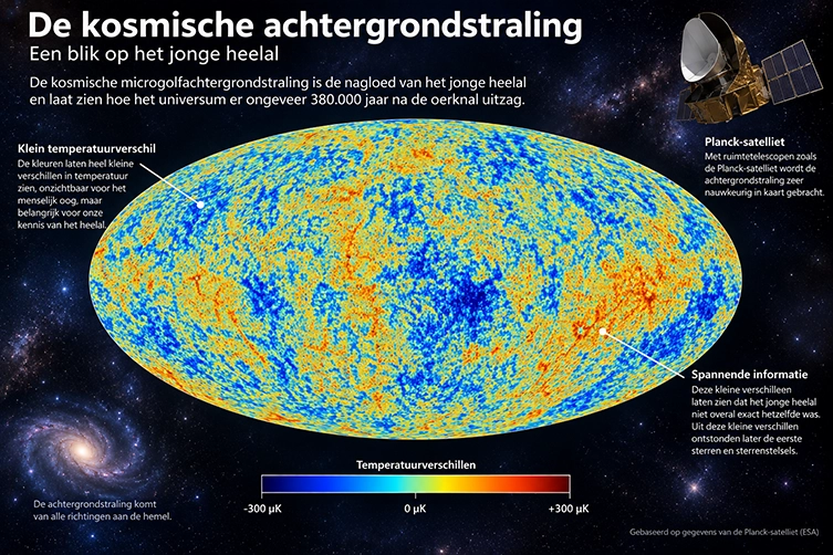 Illustratie van de kosmische achtergrondstraling die kleine temperatuurverschillen in het jonge heelal laat zien